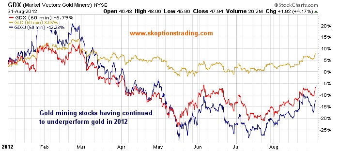 buy gold put options on stock market